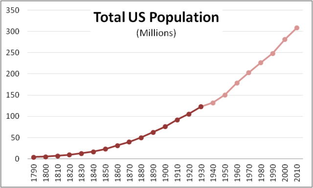 US Population