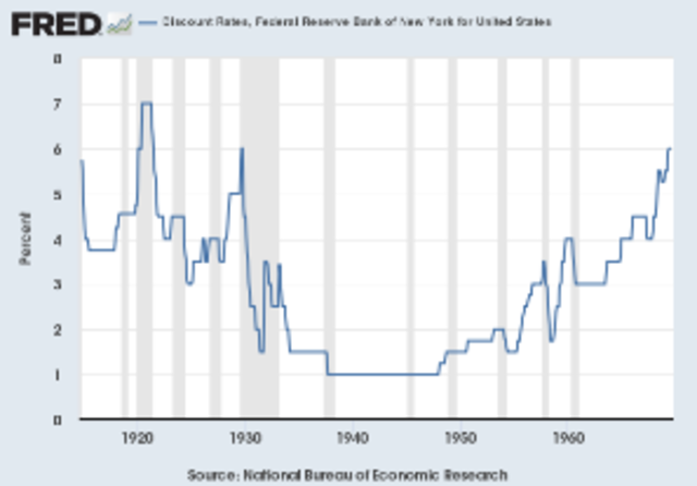 Discount Rates Chart