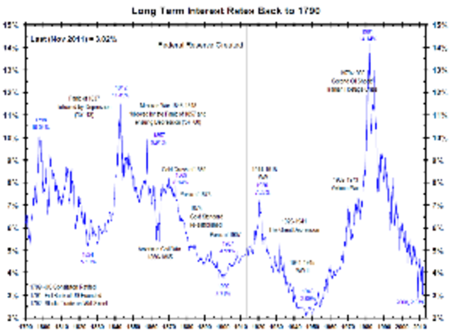 Interest Rates Chart