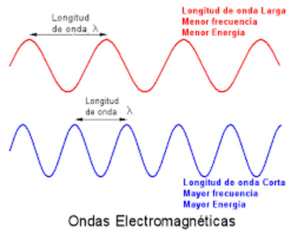 Ondas electromagnéticas.