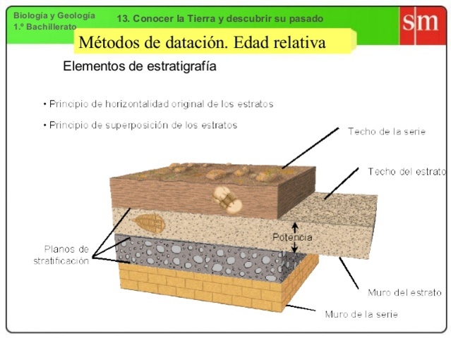 Principio de superposición de estratos o de Steno: