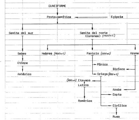 EVOLUCIÓN DE LOS ALFABETOS a.C