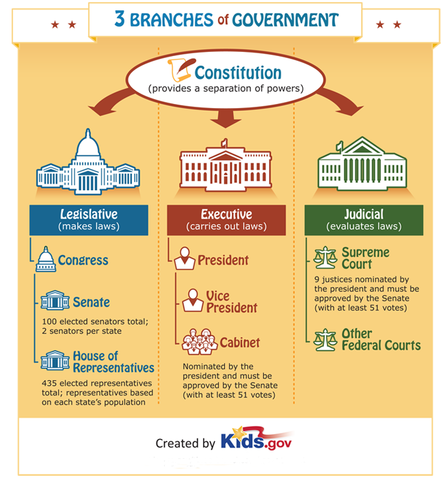 The Three Branches of Government