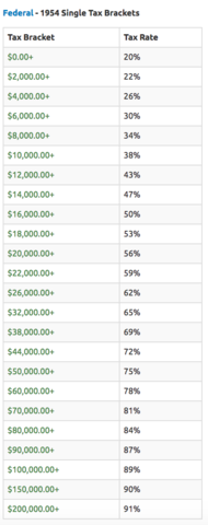 Government Taxes 1954