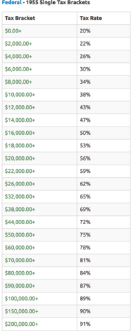 Government Taxes 1955