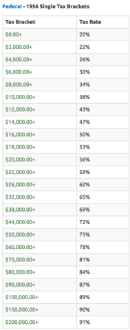 Government Taxes 1956