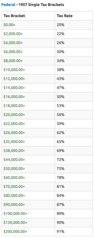 Government Taxes 1957