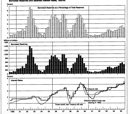 Reserve Ratio 1952-1958