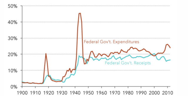 spending 1952-1958