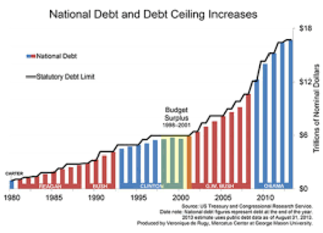 Debt Ceiling