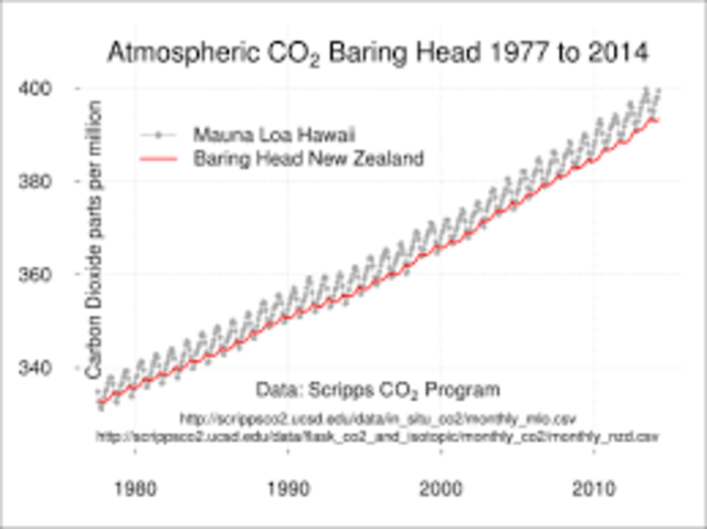 Climate change 1990s
