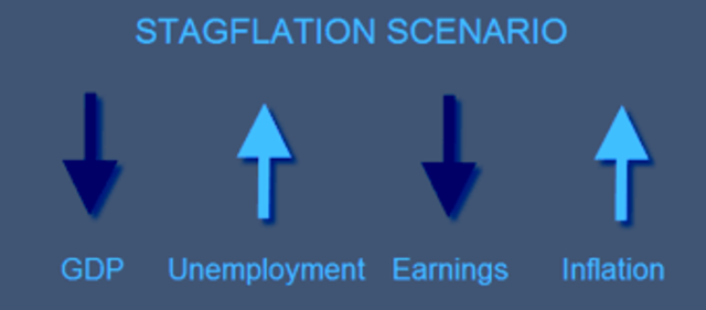 Stagflation