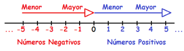 Números Negativos