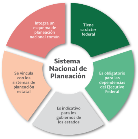 Plan Nacional de Planeación Democrática
