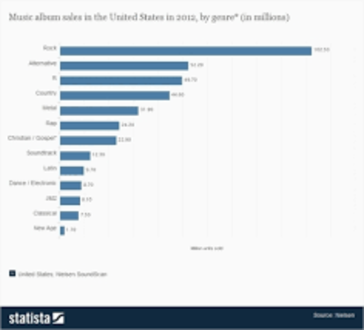 Hip Hop sales began to severely wane