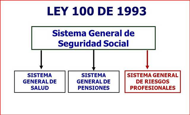LEY 100 DE 1993
