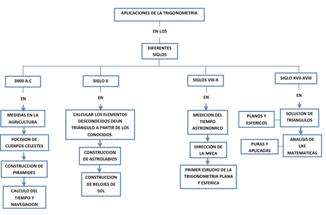 APLICACIONES DE LA TRIGONOMÉTRICA