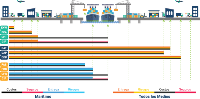 1936 -  INCOTERMS