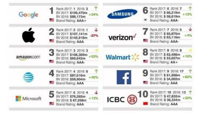 Google se convierte en la marca mas valiosa del mundo