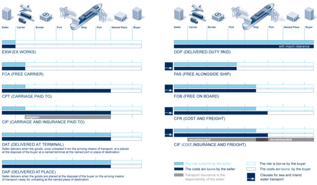 LOS Incoterms® 2010