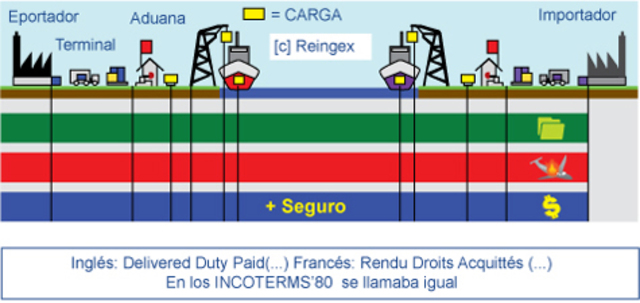 Creación de los Incoterms.
