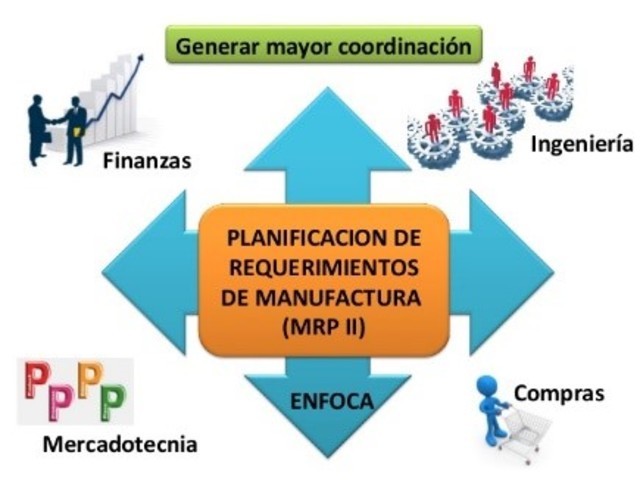 EL MRP II: LA PLANEACIÒN DE RECURSOS DE MANUFACTURA.