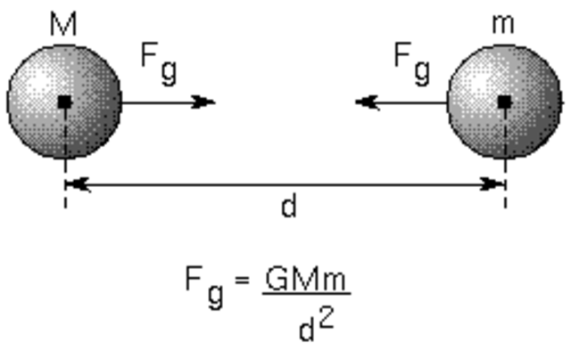 Publishes law of gravity