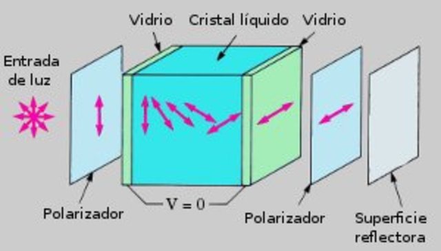 Las pantallas con cristal liquido
