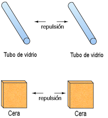 1733 Origen del Principio de las cargas eléctricas.