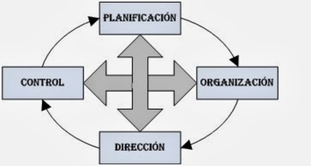 Función De La Administración