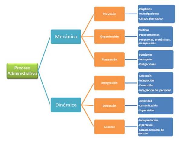 Proceso Administrativo