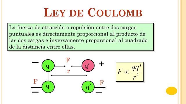 1785 Se postula la "Ley de Coulomb"