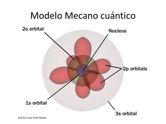 El modelo actual (1925). Modelo Mecánico-cuántico.