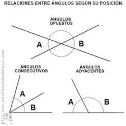 Clasificación de ángulos según su posición