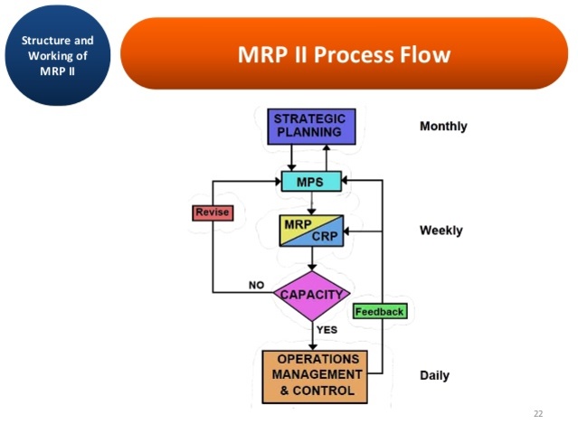 Sistema de planeacion de recursos de manufactura MRP II