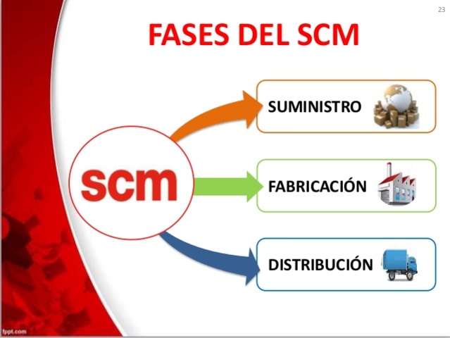 Se crean los enlaces SCM