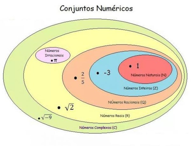 conjuntos numéricos