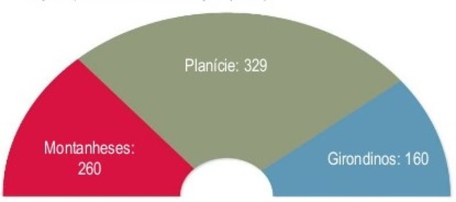 Jacobinos e Girondinos