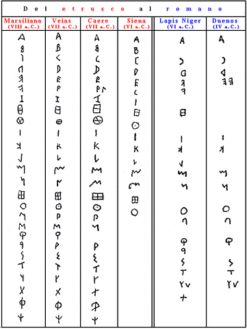 Alfabeto romano