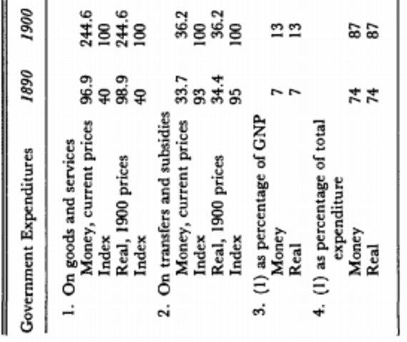 Effects of Government Expenditures