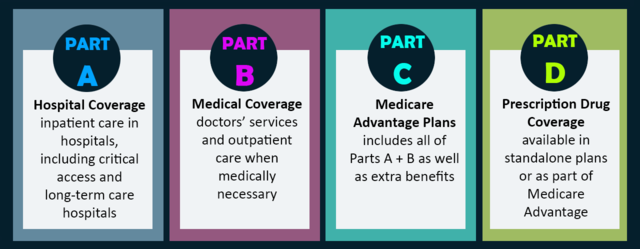 different types of medicare