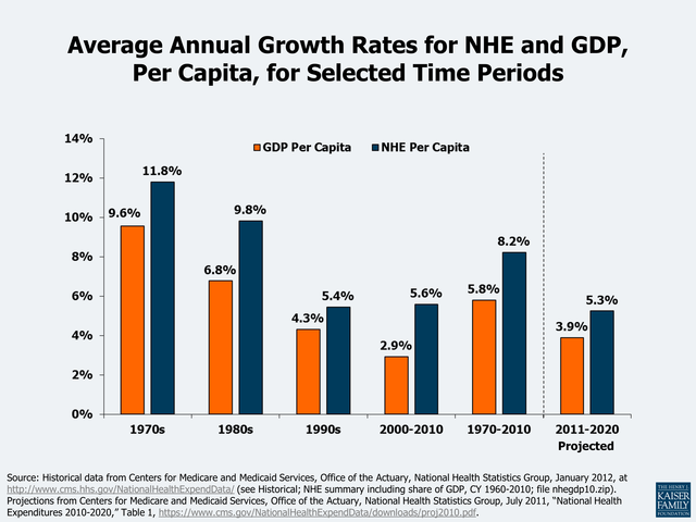 Health Care Spending Rises