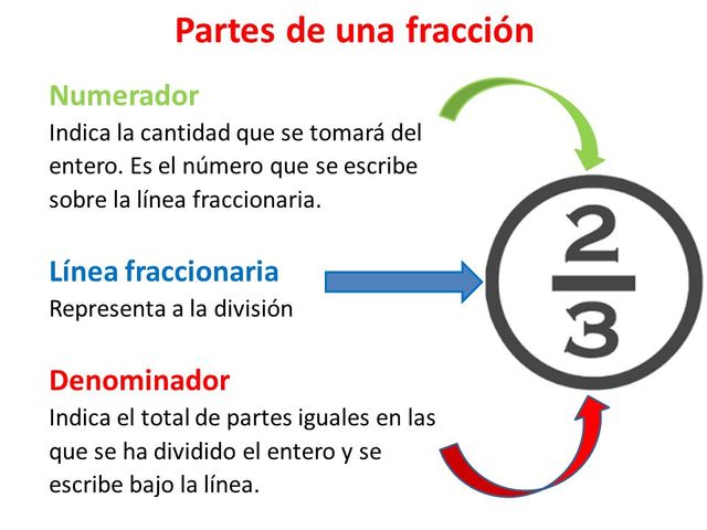 USO DE LA LINEA FRACCIONARIA