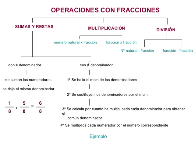 OPERACIONES CON FRACCIONES