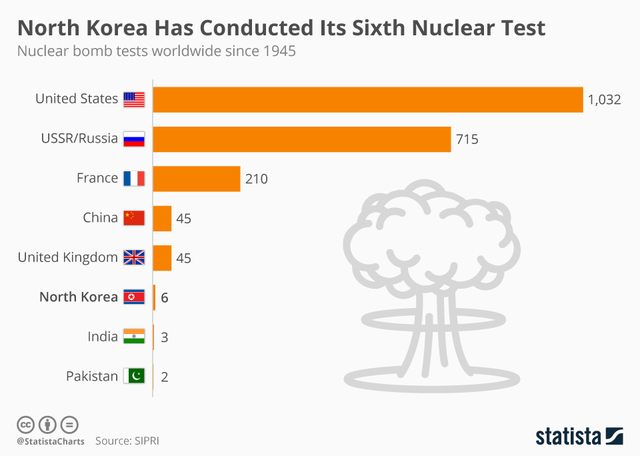 Chart of Nuclear Tests Since 1945