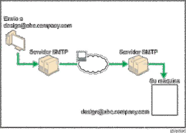 DESARROLLO DEL PROTOCOLO SMTP