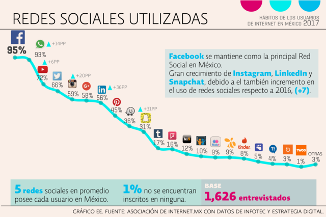crecimiento de internet
