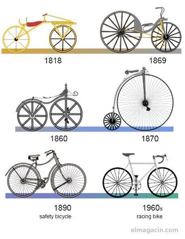 ¿QUE IMPULSO LA CREACION DE LA BICICLETA?