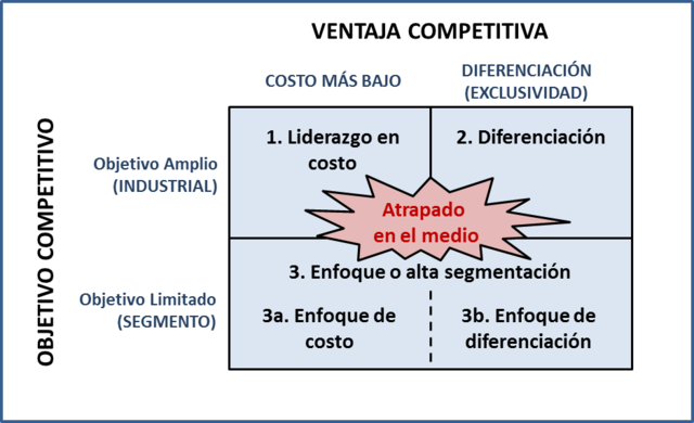 Ventaja competitiva, Michael Porter.