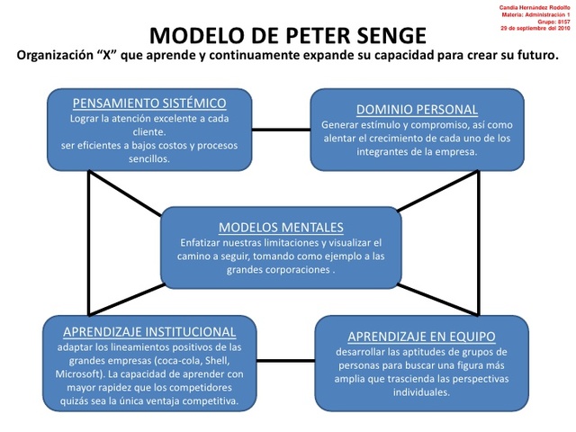 Organizaciones que aprenden, "Peter Senge"